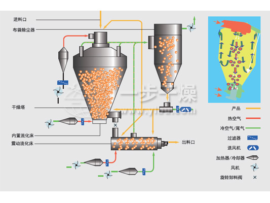 PYG系列頂出風(fēng)壓力噴霧干燥機(jī)